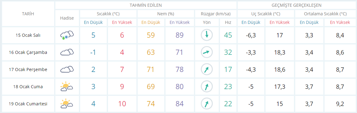 15 Ocak İstanbul'da hava nasıl olacak? 15 Ocak hava durumu...