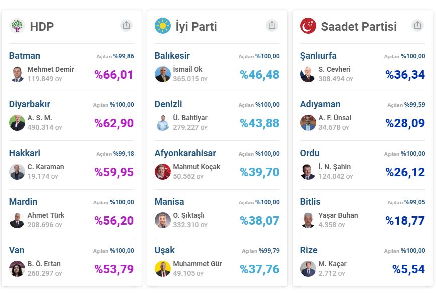 31 mart yerel seçimlerinde cumhur ittifakı ve milet itifakının aldığı oy oranı nedir?