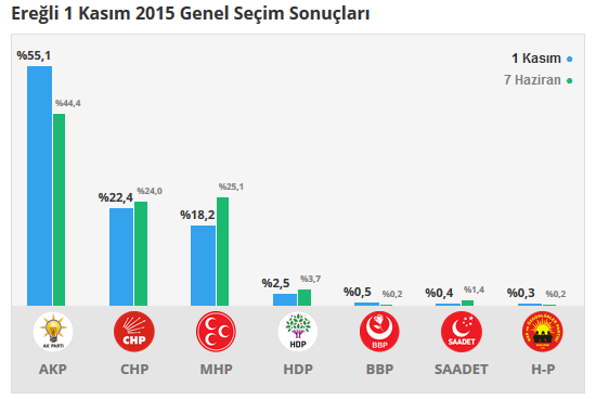 Ereğli seçim sonuçları 24 Haziran 2018, Ereğli’de son durum nedir?