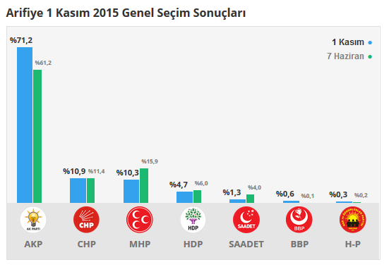 Erenler seçim sonuçları 24 Haziran 2018, Erenler’da son durum nedir?
