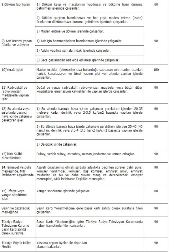 SGK resmen açıkladı! Bu meslektekiler erken emekli olacak...
