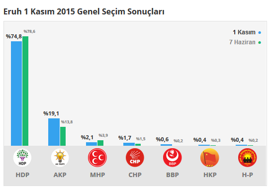 Eruh seçim sonuçları 24 Haziran 2018, Eruh’da son durum nedir?