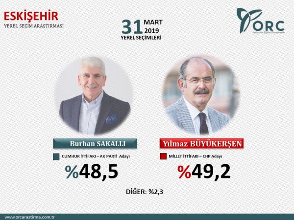 Son seçim anket sonuçları nedir? 31 Mart Yerel seçim son anket sonuçları nedir?