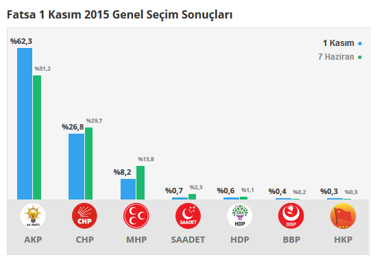 Fatsa seçim sonuçları 24 Haziran 2018, Fatsa’da son durum nedir?