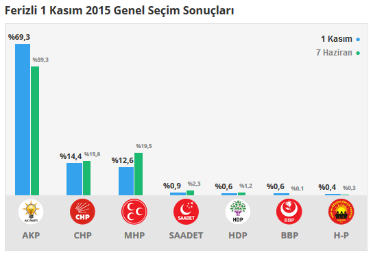 Ferizli seçim sonuçları 24 Haziran 2018, Ferizli’da son durum nedir?
