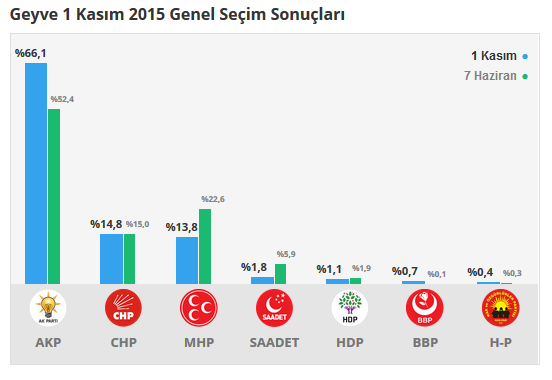 Geyve seçim sonuçları 24 Haziran 2018, Geyze’da son durum nedir?