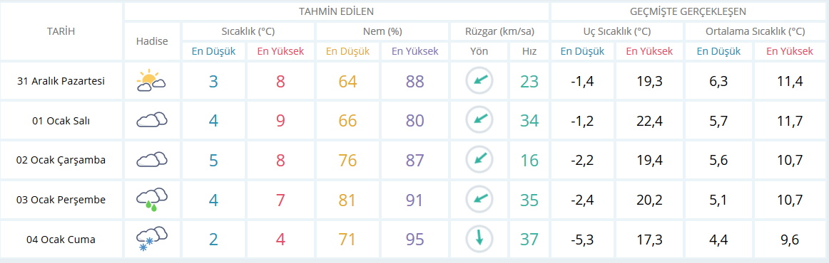 Yılbaşında kar yağacak mı? İstanbulluların beklediği kar Cuma günü geliyor!