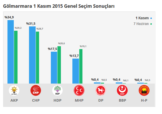 Manisa seçim sonuçları 24 Haziran 2018, Manisa’da son durum nedir?