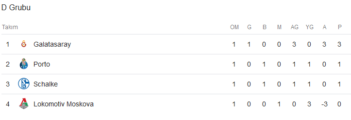 Galatasaray Şampiyonlar Ligi Grubunda Kaçıncı Sırada | D Grubu