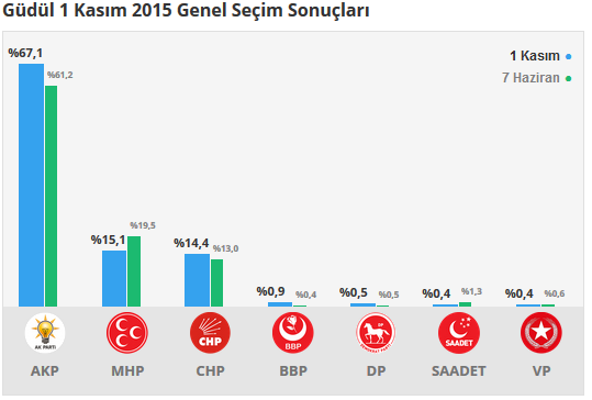 Güdül seçim sonuçları 24 Haziran 2018, Güdül’de son durum nedir?