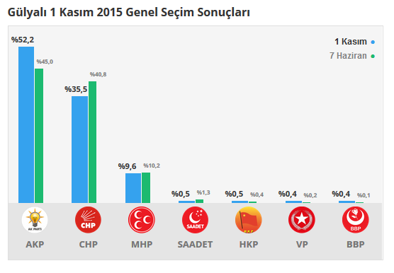 Gülyalı seçim sonuçları 24 Haziran 2018, Gülyalı’da son durum nedir?