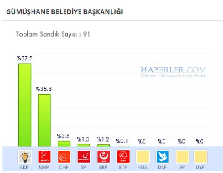 gumushane-buyuksehir-belediyesi-secim-sonucu.jpg