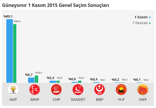 Güneysınır seçim sonuçları 24 Haziran 2018, Güneysınır’da son durum nedir?