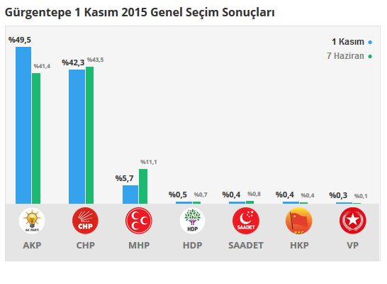 Gürgentepe seçim sonuçları 24 Haziran 2018, Gürgentepe’da son durum nedir?