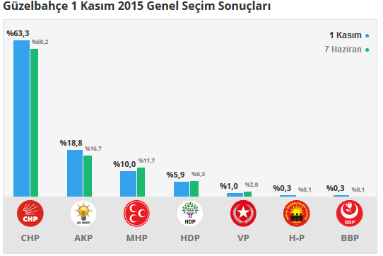 Güzelbahçe seçim sonuçları 24 Haziran 2018, Güzelbahçe’de son durum nedir?