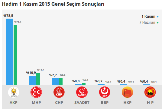 Hadim seçim sonuçları 24 Haziran 2018, Hadim’da son durum nedir?