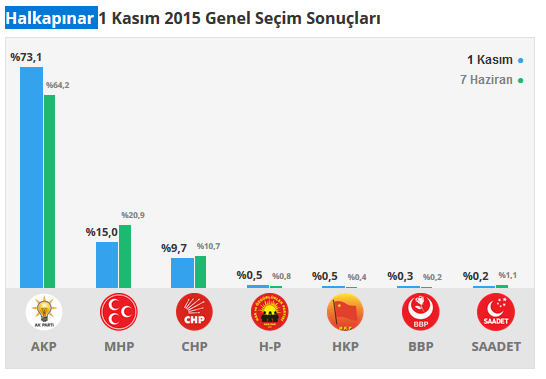 Halkapınar seçim sonuçları 24 Haziran 2018, Halkapınar’da son durum nedir?