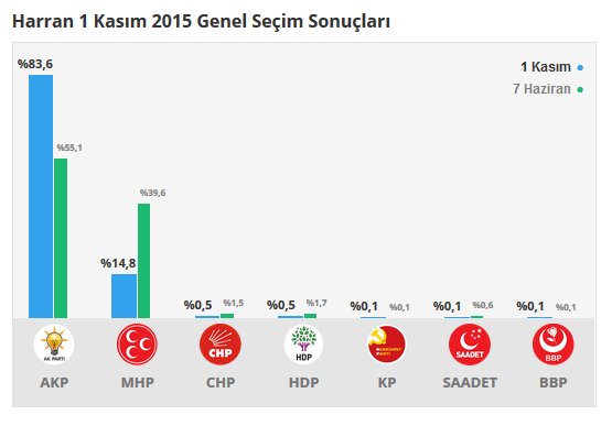 Harran seçim sonuçları 24 Haziran 2018, Harran’da son durum nedir?