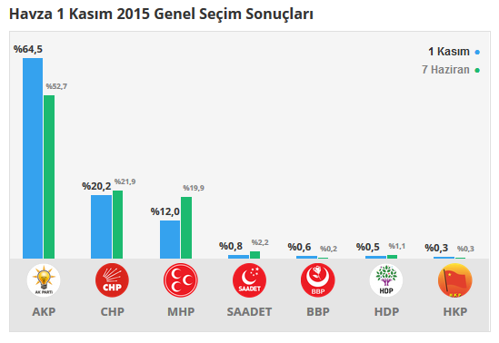 Havza seçim sonuçları 24 Haziran 2018, Havza’da son durum nedir?