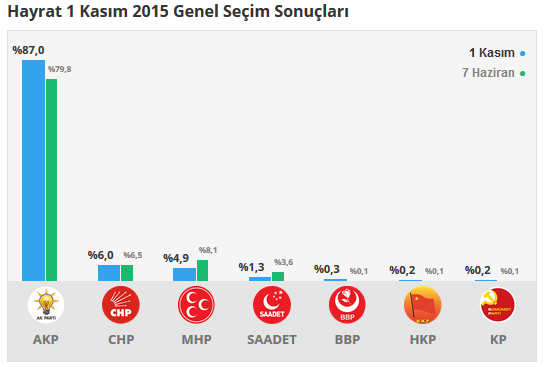 Hayrat seçim sonuçları 24 Haziran 2018, Hayrat’da son durum nedir?