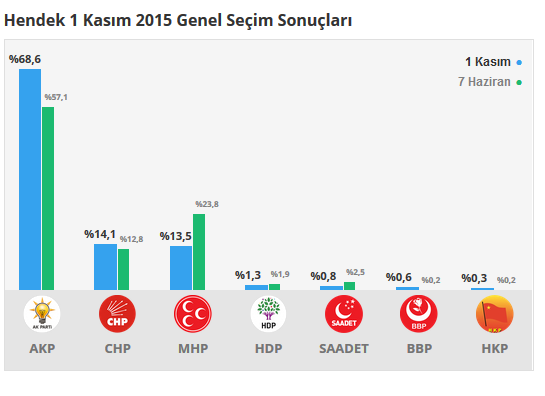 Hendek seçim sonuçları 24 Haziran 2018, Hendek’da son durum nedir?