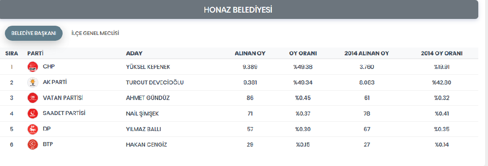 YSK'dan flaş karar: O ilçede seçim yenileniyor!