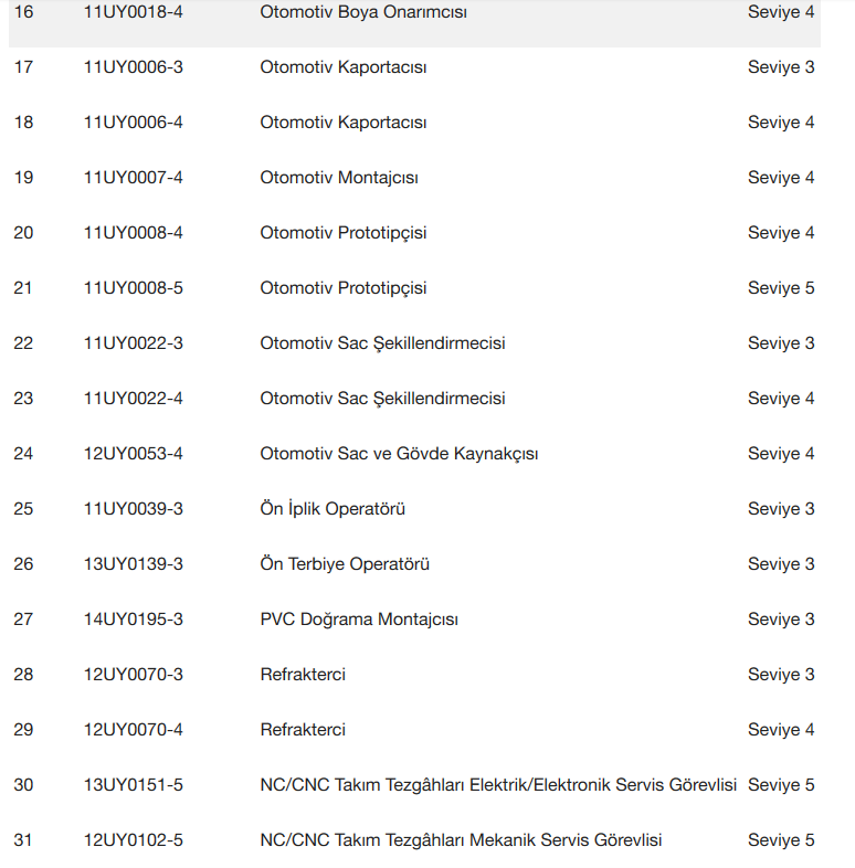 Tehlikeli Meslekler için yeterlilik belgesi zorunluluğu geliyor