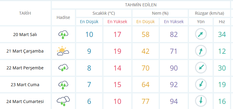Bugün Hava Nasıl olacak 19 Mart 2018