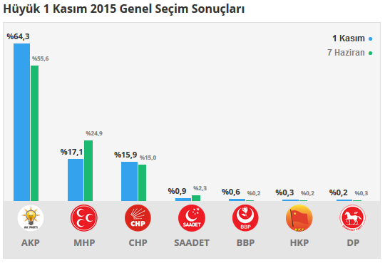 Hüyük seçim sonuçları 24 Haziran 2018, Hüyük’da son durum nedir?