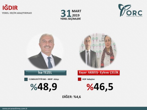 Son seçim anket sonuçları nedir? 31 Mart Yerel seçim son anket sonuçları nedir?