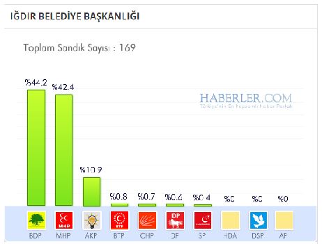 igdir-buyuksehir-belediyesi-secim-sonucu.jpg