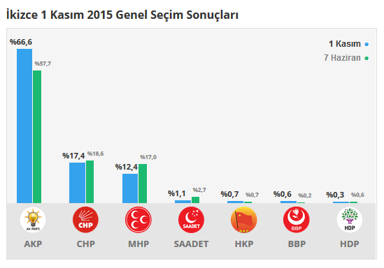 ikizce seçim sonuçları 24 Haziran 2018, ikizce’da son durum nedir?