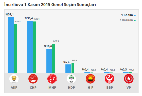 İncirliova seçim sonuçları 24 Haziran 2018, İncirliova’da son durum nedir?