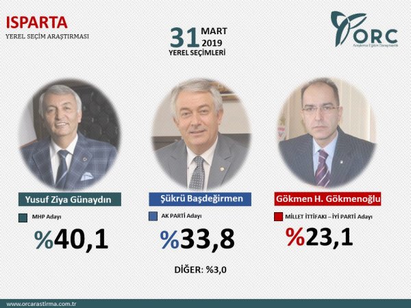 Son seçim anket sonuçları nedir? 31 Mart Yerel seçim son anket sonuçları nedir?