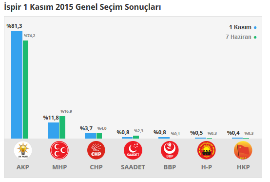 İspir seçim sonuçları 24 Haziran 2018, İspir’da son durum nedir?