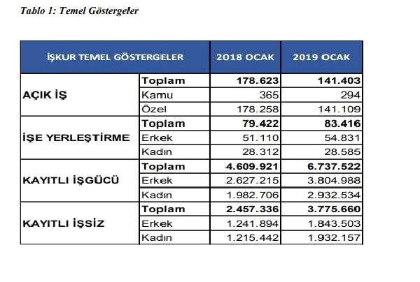 Türkiye'de işsiz sayısı kaçtır 2019? En çok hangi meslektekiler işsiz?