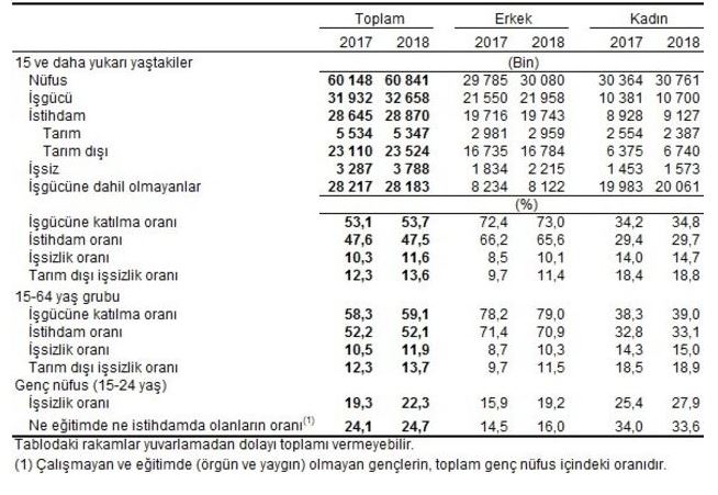 Ekim ayı işsizlik rakamları açıklandı