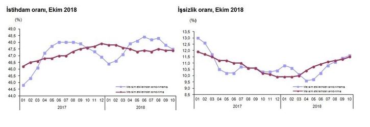 Ekim ayı işsizlik rakamları açıklandı