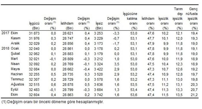 Ekim ayı işsizlik rakamları açıklandı