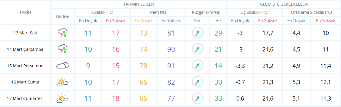 Bugün Hava Nasıl Olucak 12 Mart 2018 | MGM 