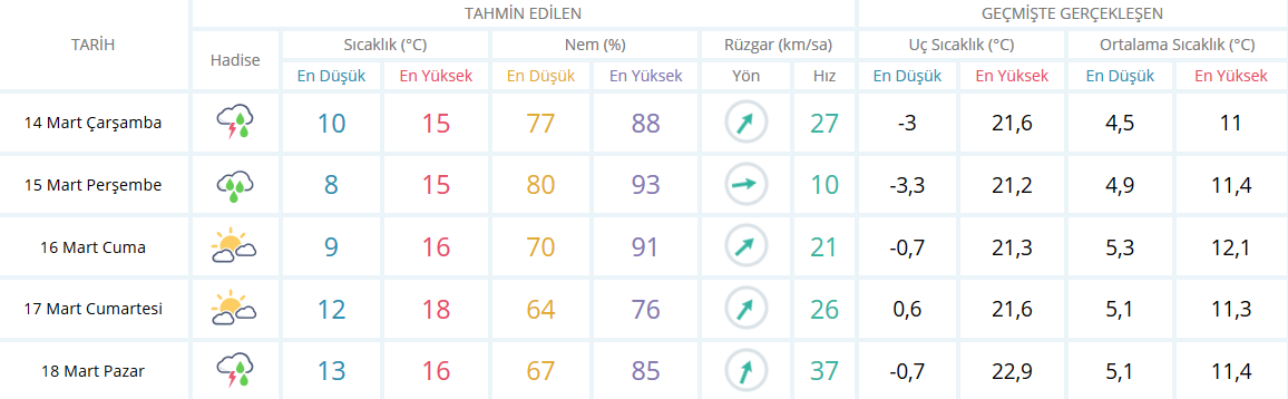 Bugün Hava Nasıl Olacak 14 Mart 2018 | MGM