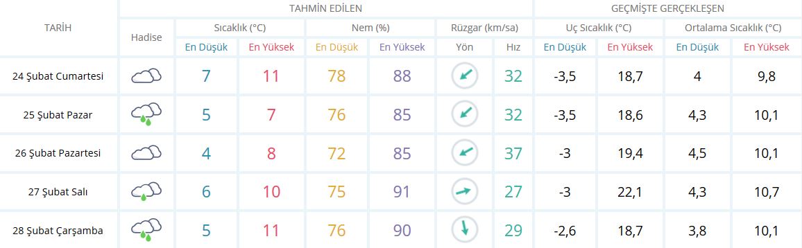 Bugün Hava Nasıl Olacak | 24 Şubat 2018