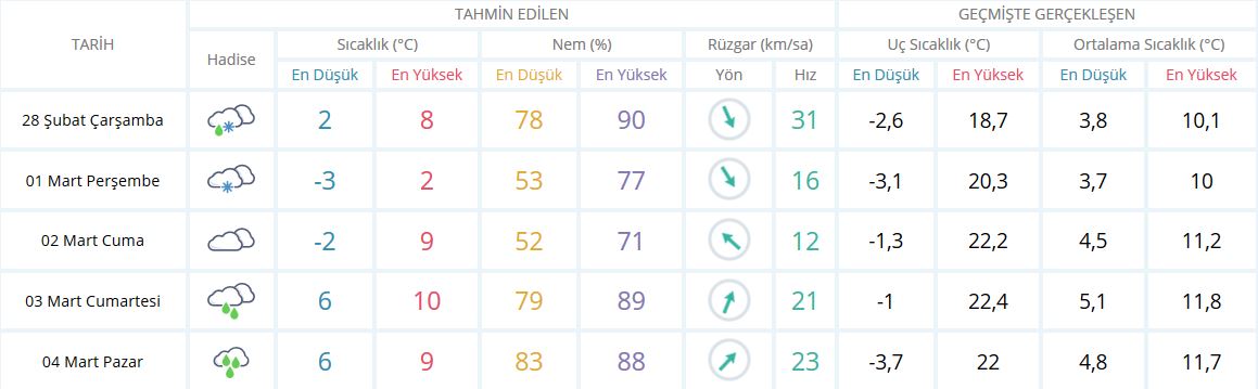 Bugün Hava Nasıl Olacak 28 Şubat 2018 | Meteoroloji Uyardı!