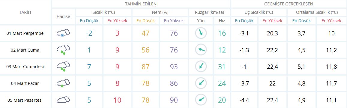 Bugün Hava Nasıl Olacak 1 Mart 2018 | İstanbul Beyaza Büründü