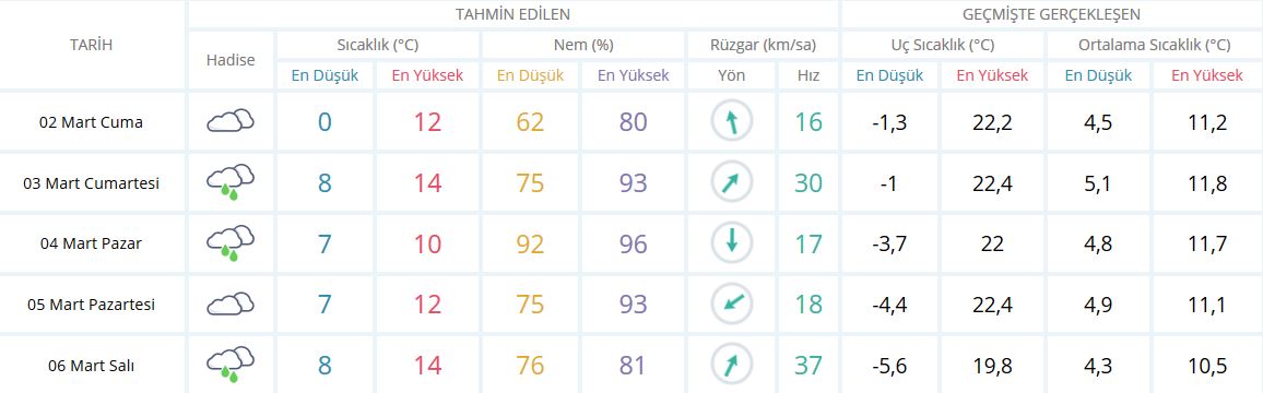Bugün Hava Nasıl Olacak? 2 Mart 2018 Cuma