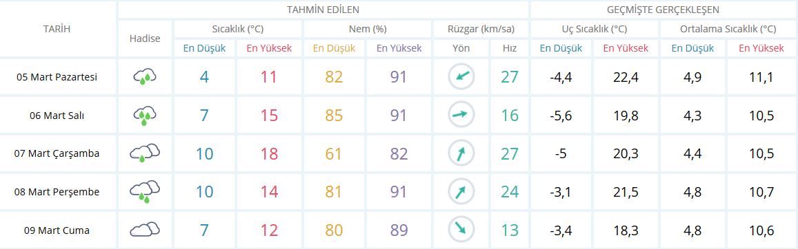 Bugün Hava Nasıl Olacak 5 Mart 2018 | MGM