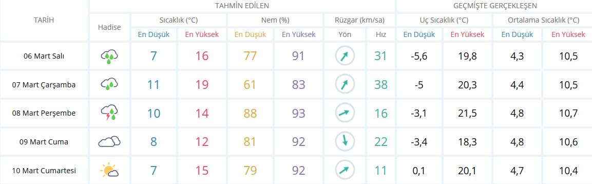 Bugün Hava Nasıl Olacak 6 Mart 2018 | MGM