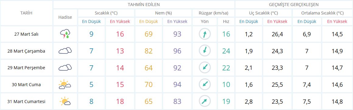 Bugün Hava Nasıl Olacak 27 Mart 2018 | Meteoroloji'den Kritik Uyarılar!