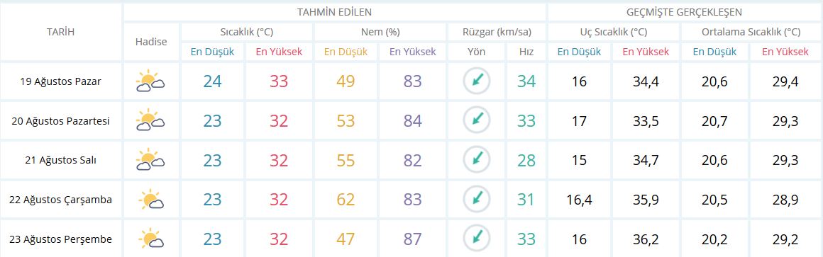 Kurban Bayramı'nda hava nasıl olacak? 20-24 Ağustos 2018