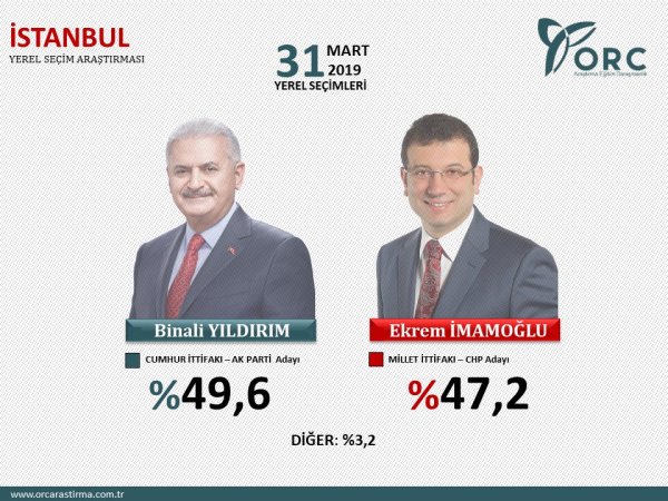 Son seçim anket sonuçları nedir? 31 Mart Yerel seçim son anket sonuçları nedir?